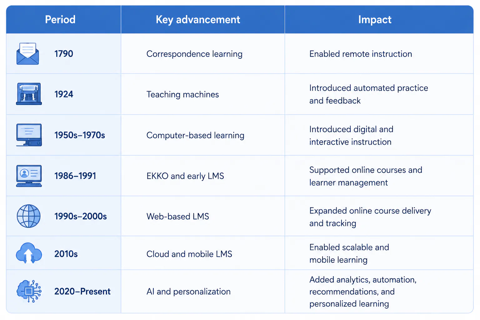 History of LMS