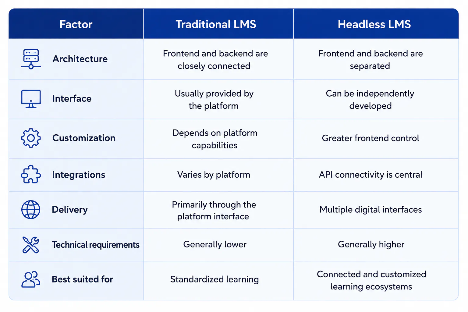 Headless LMS vs traditional LMS