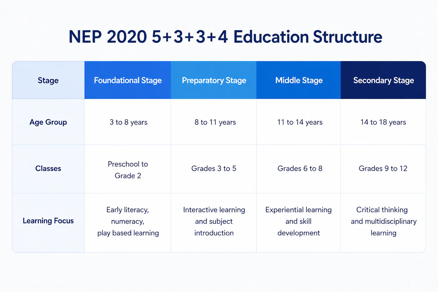 NEP 2020 education structure