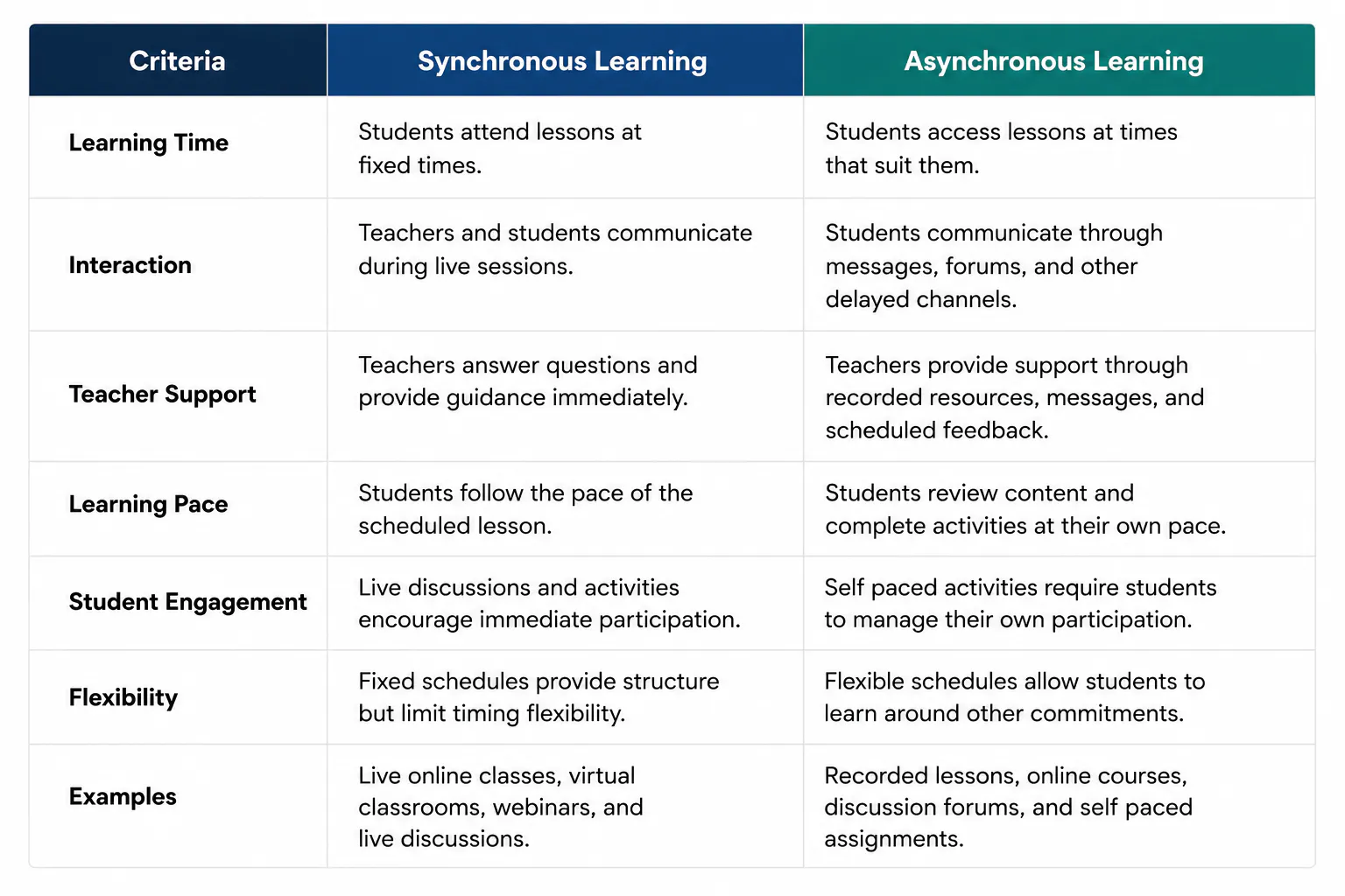 Synchronous Learning vs Asynchronous Learning