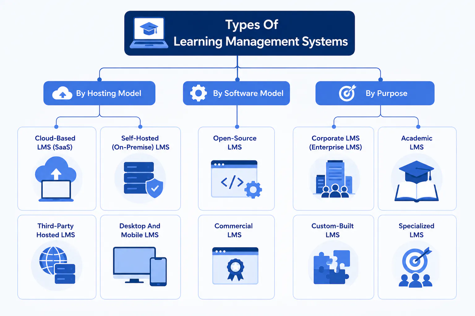 Types of LMS