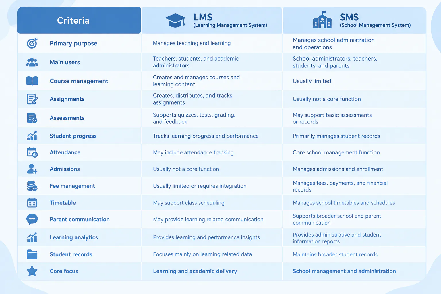 LMS vs SMS