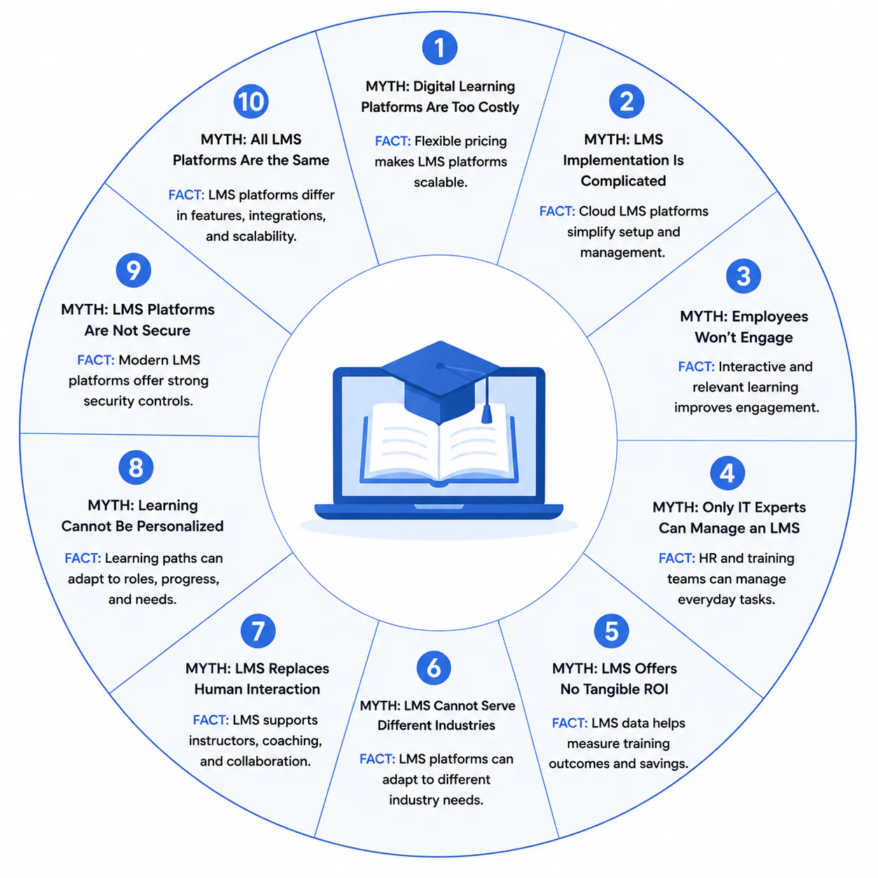 LMS myths