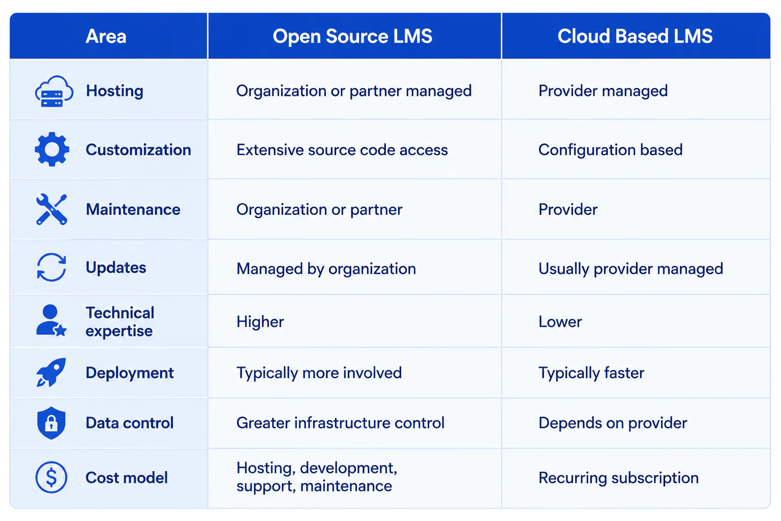 Open source vs cloud based lms