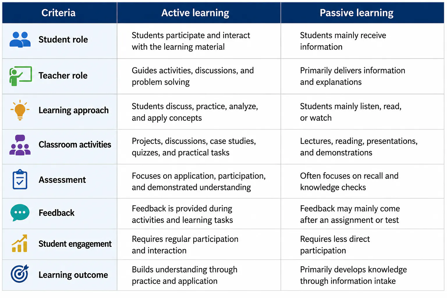 active vs passive learning