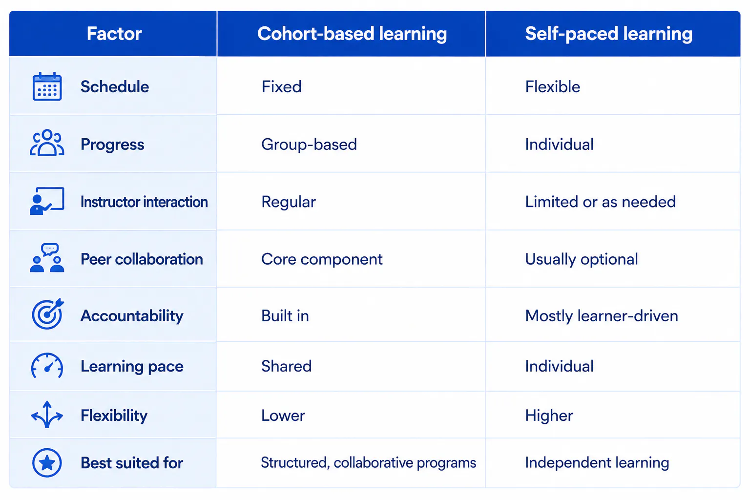 Cohort vs self paced learning