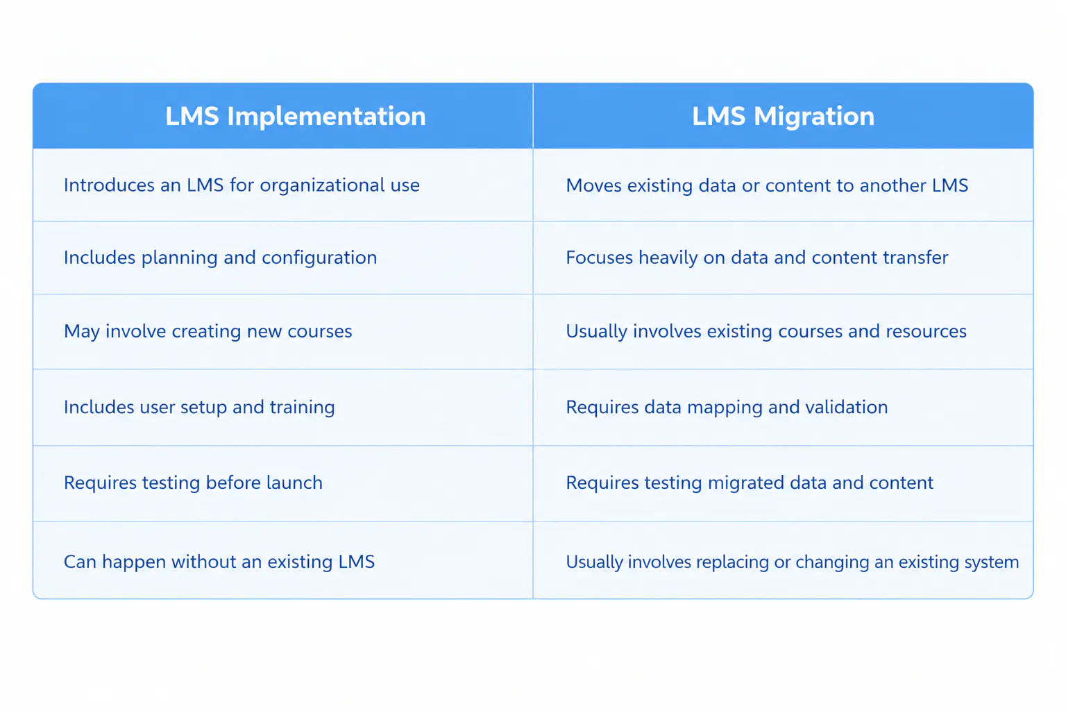 LMS implementation vs LMS migration