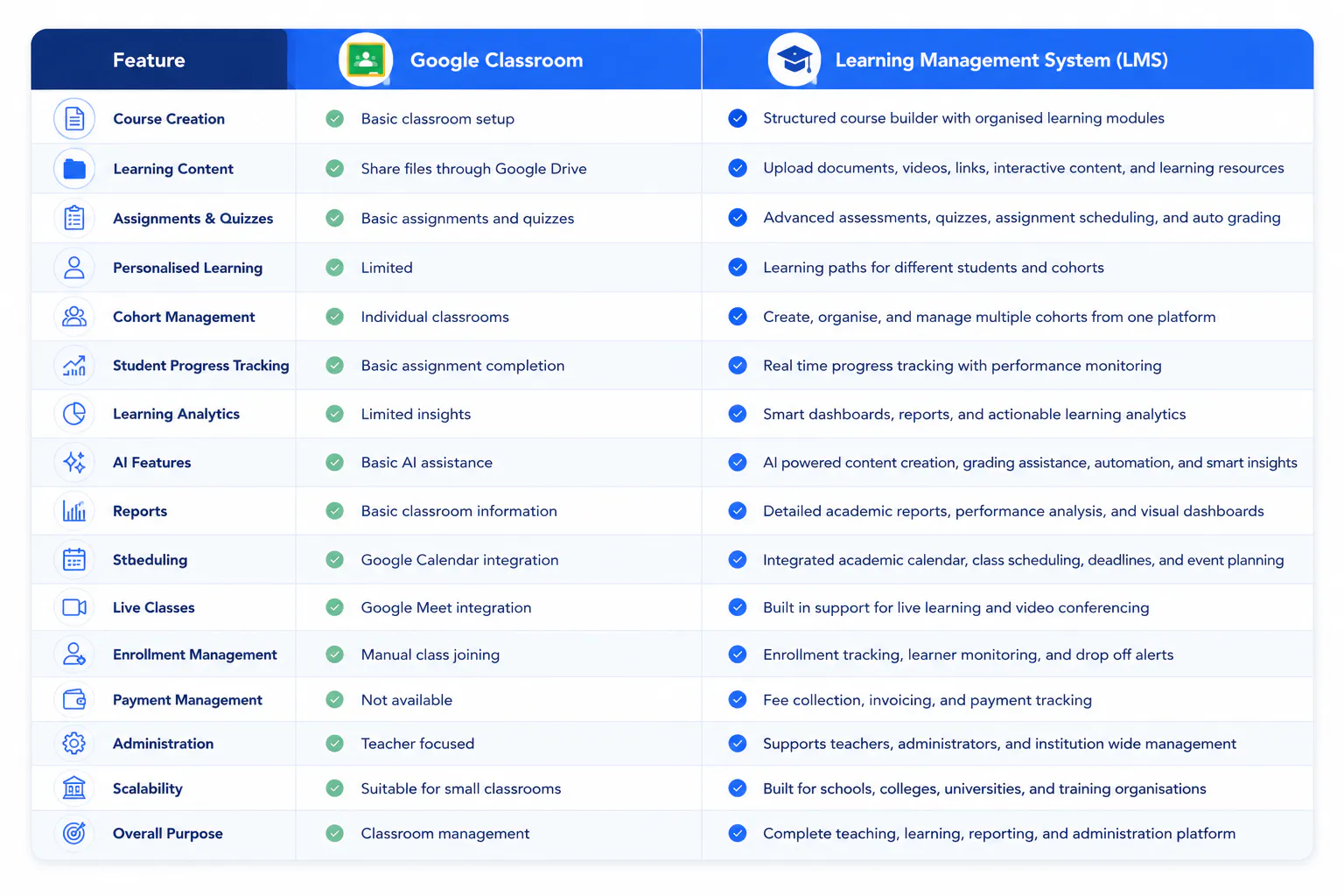 Lms vs google classroom
