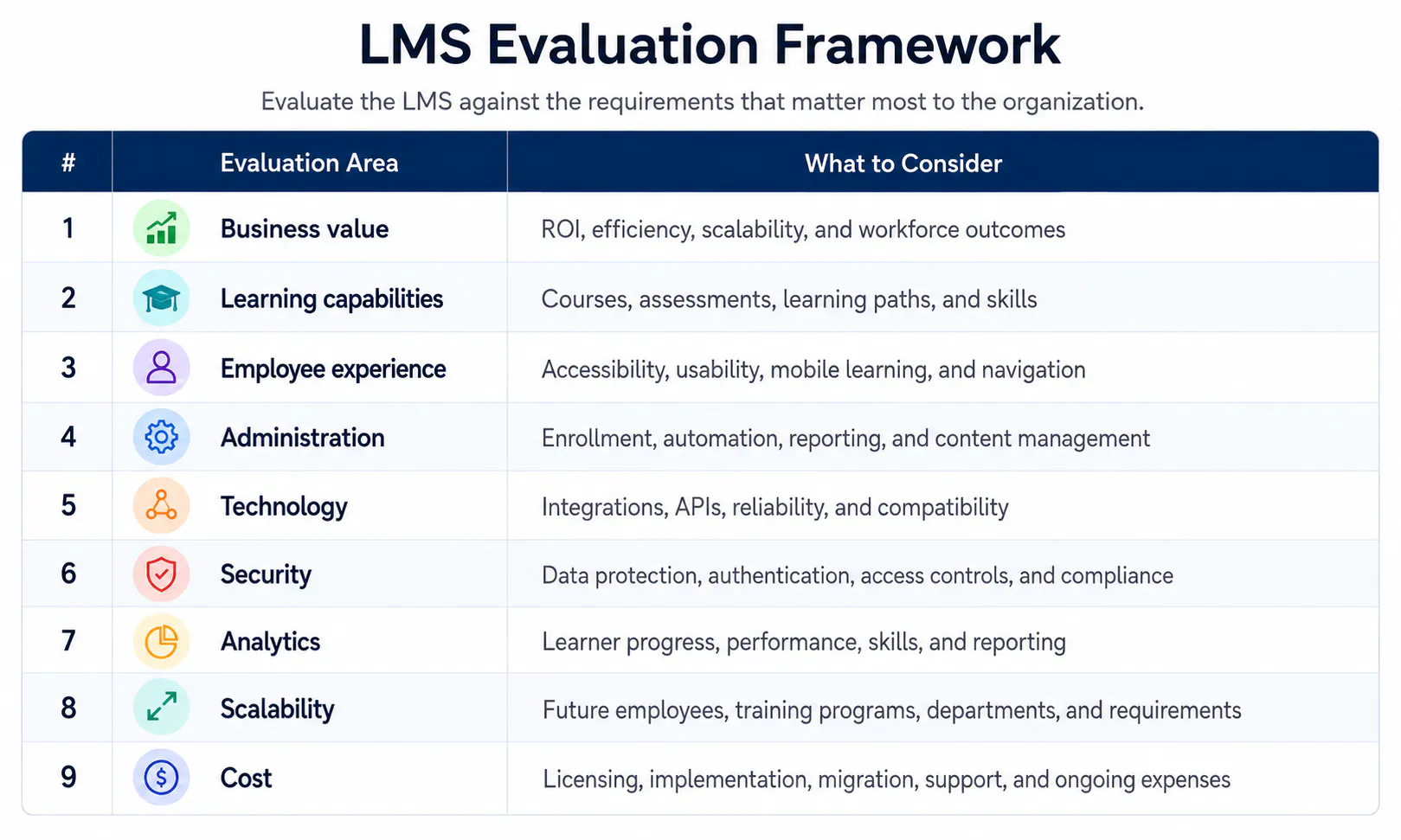 LMS evaluation framework