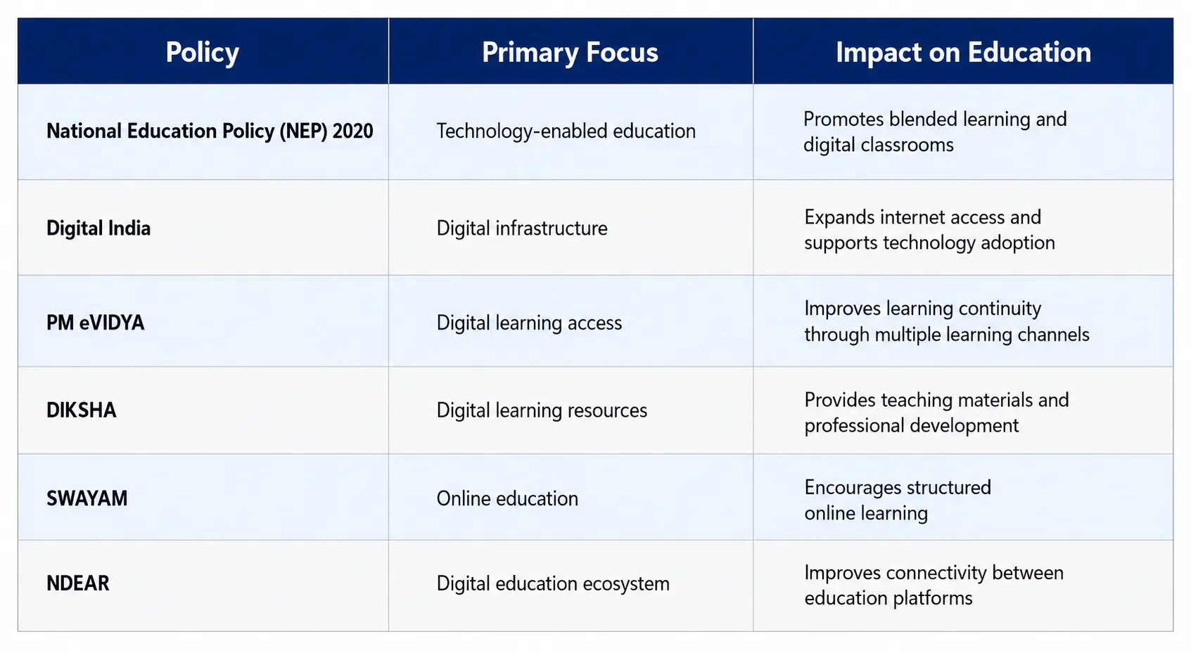 Edtech policies in india