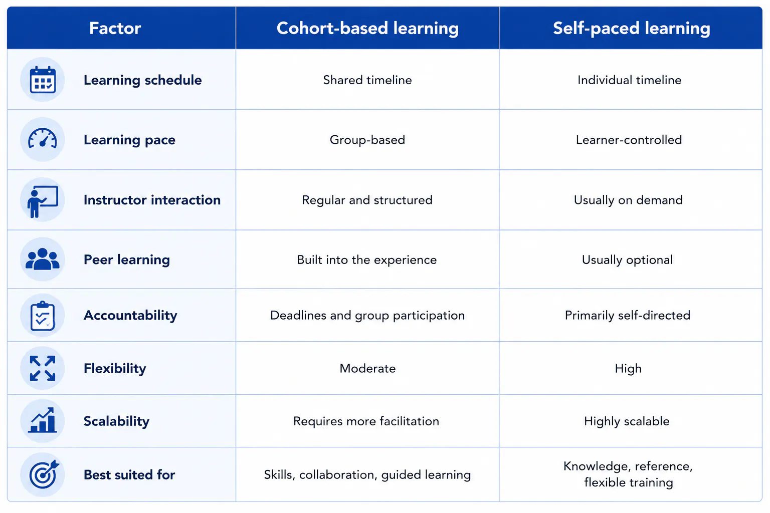 CBL vs self paced learning