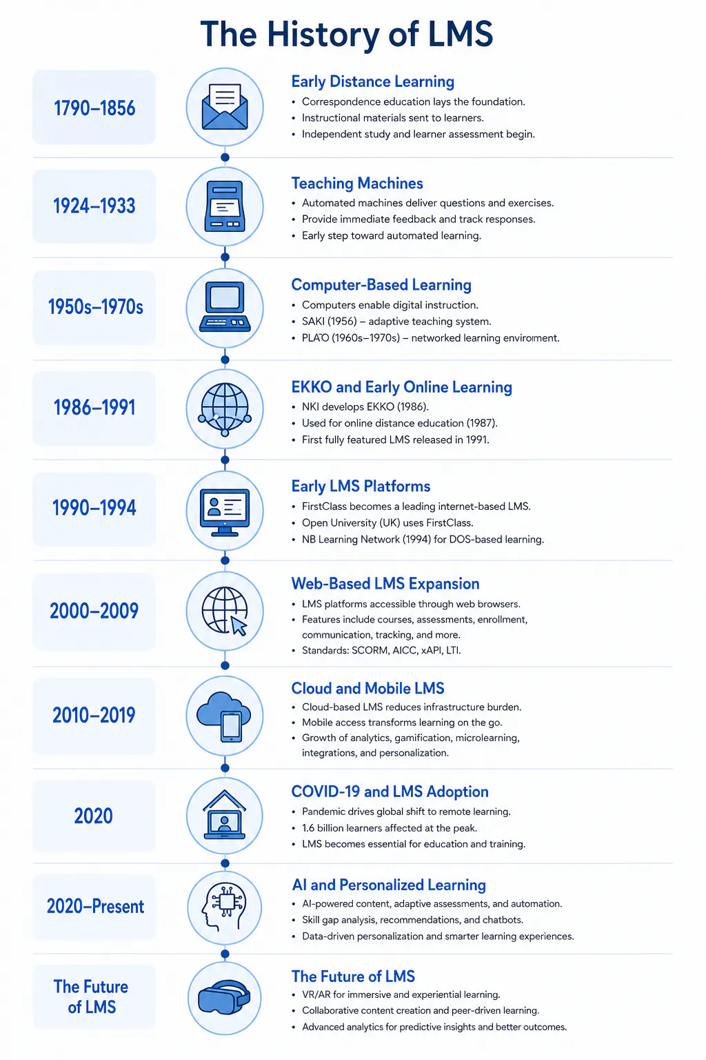 Evolution of LMS