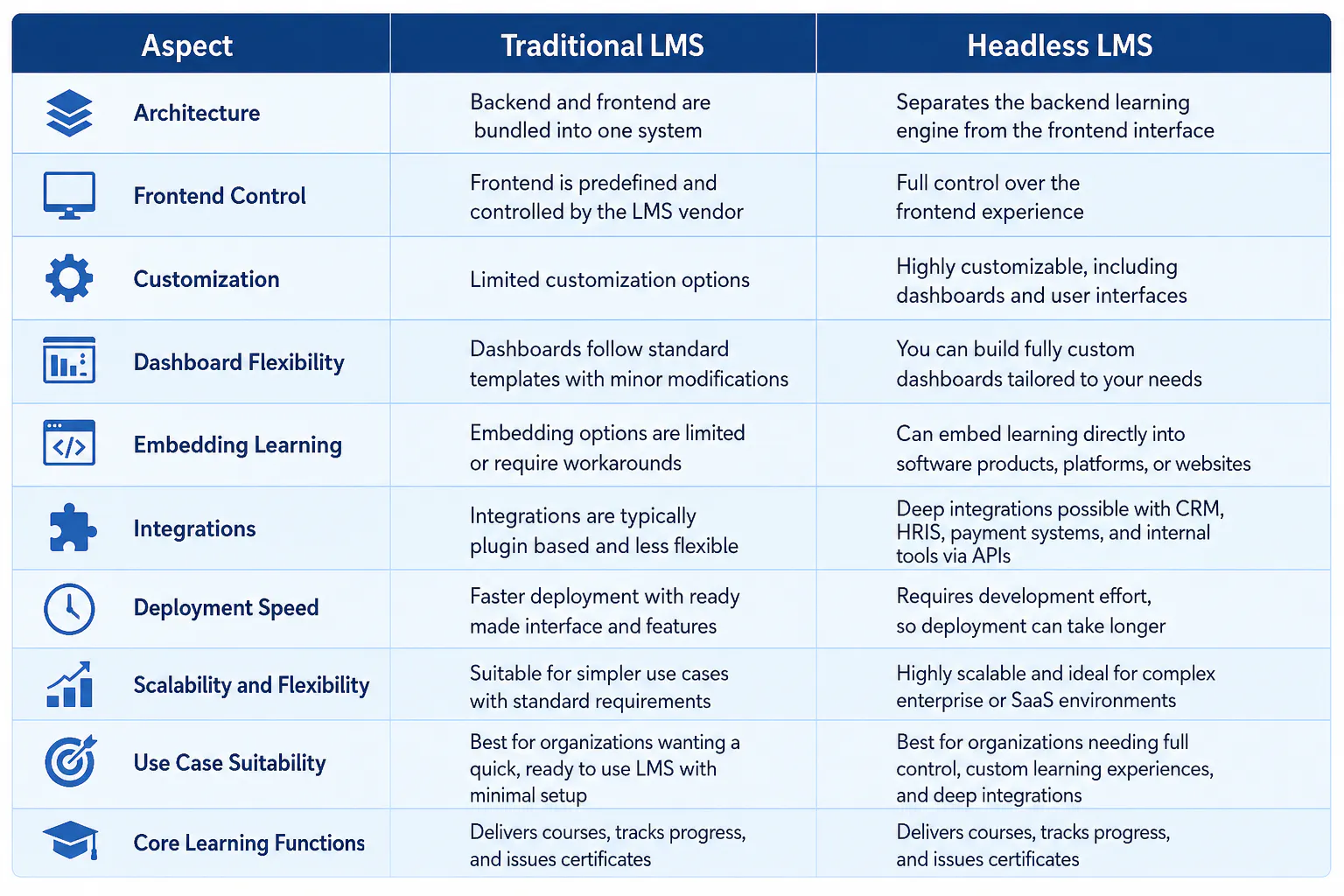 headless LMS vs traditional LMS
