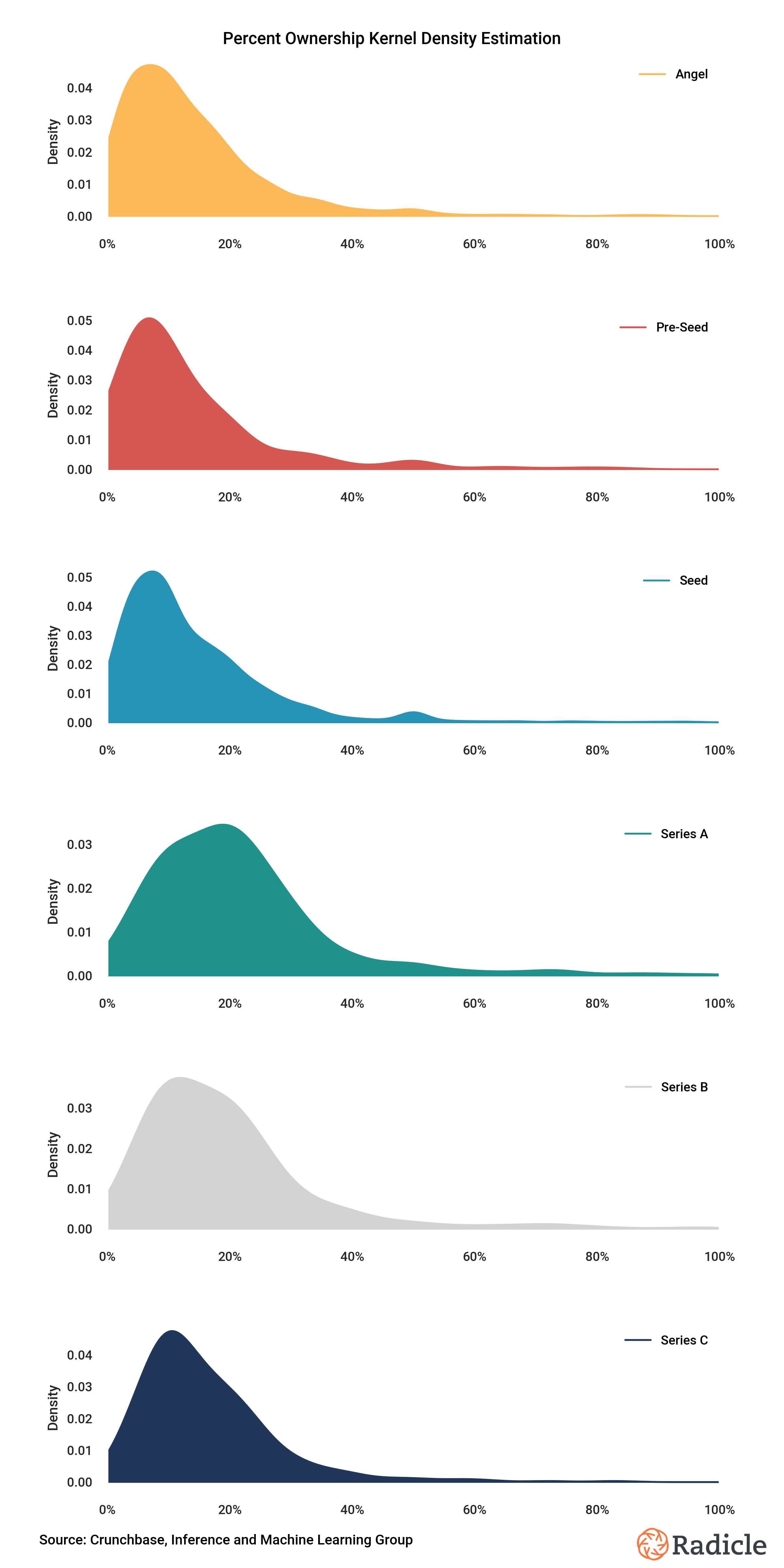 Demystifying Startup Equity With Data S... | Radicle