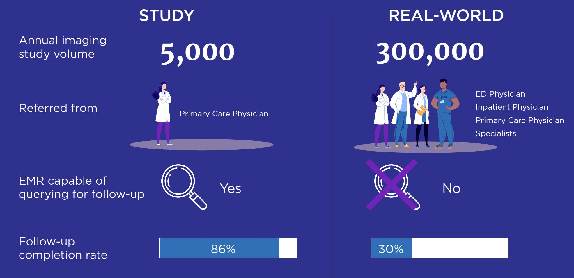 Study vs Real-world Follow-up Comparison