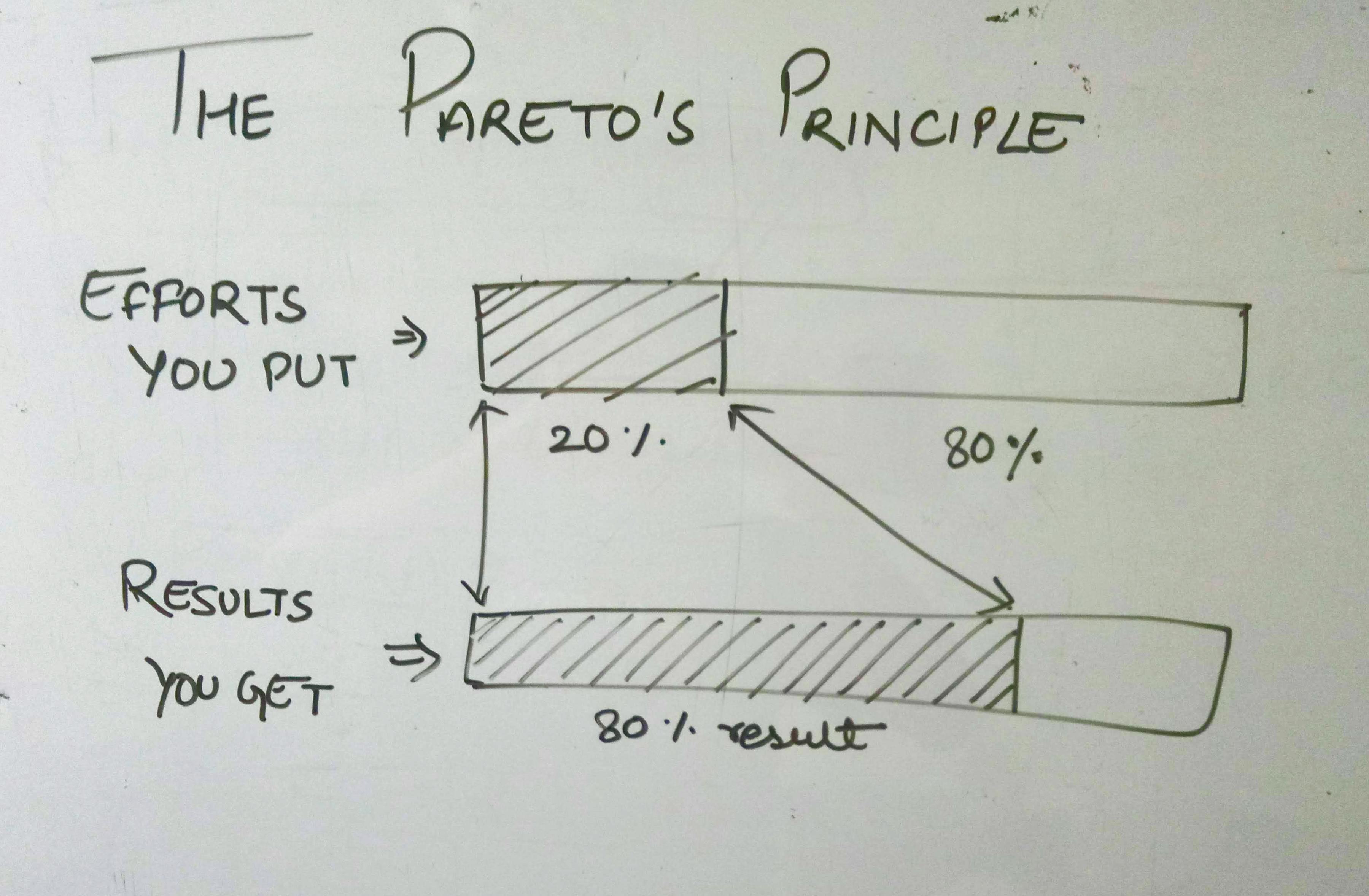 The Pareto Principle