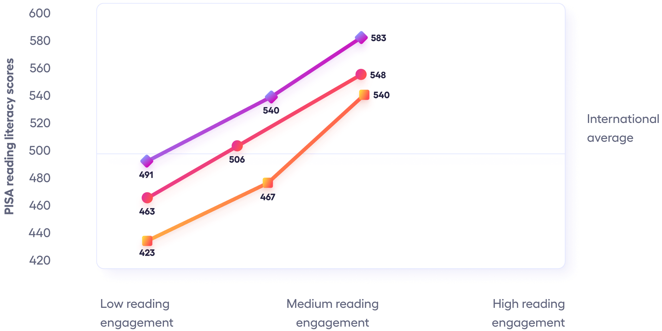 Line graph showing PISA Reading Literacy Scores in relation to reading engagement levels. Three lines representing low, medium, and high reading engagement ascend from left to right, with high engagement correlating with the highest literacy scores, peaking at 583, which is above the international average indicated by a label on the right.
