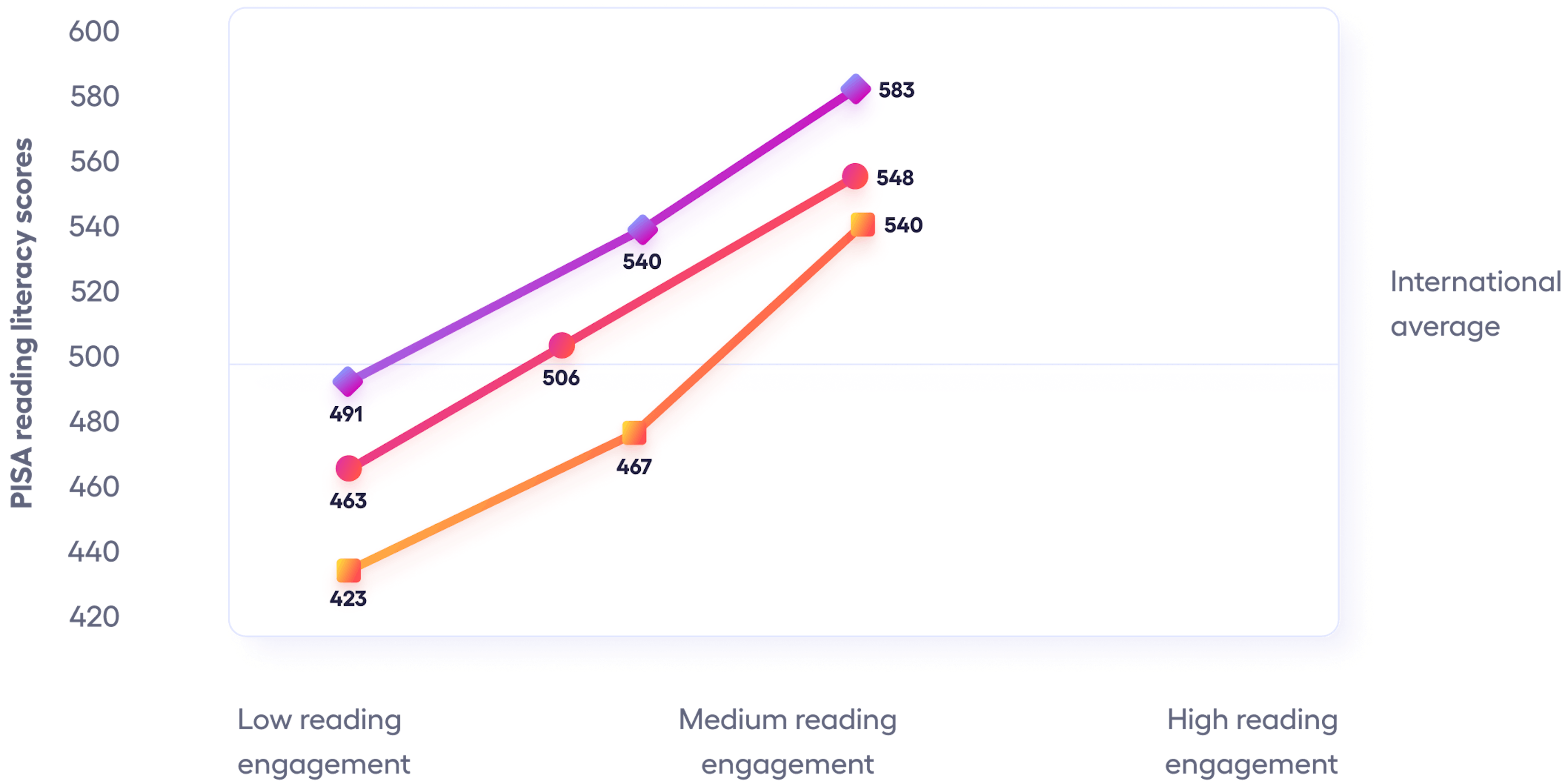 Line graph showing PISA Reading Literacy Scores in relation to reading engagement levels. Three lines representing low, medium, and high reading engagement ascend from left to right, with high engagement correlating with the highest literacy scores, peaking at 583, which is above the international average indicated by a label on the right.