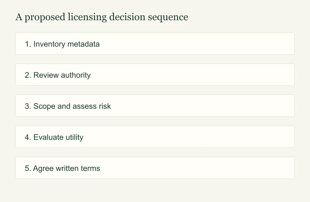Metadata inventory, authority review, risk assessment, utility assessment and written terms.