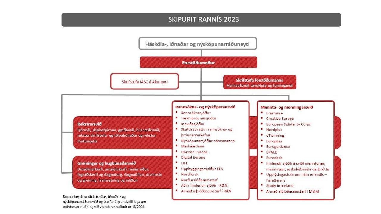 Mynd af skipuriti Rannís árið 2023