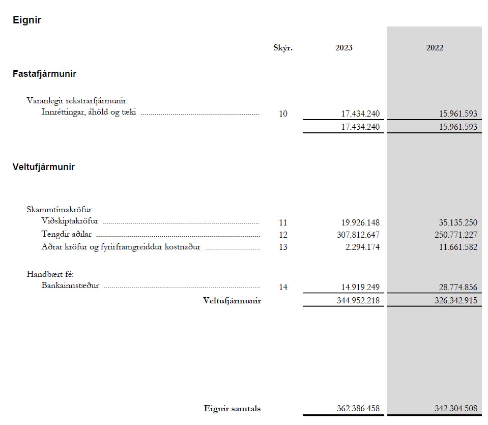 Mynd sem sýnir efnahagsreikning 2023 hjá Rannís