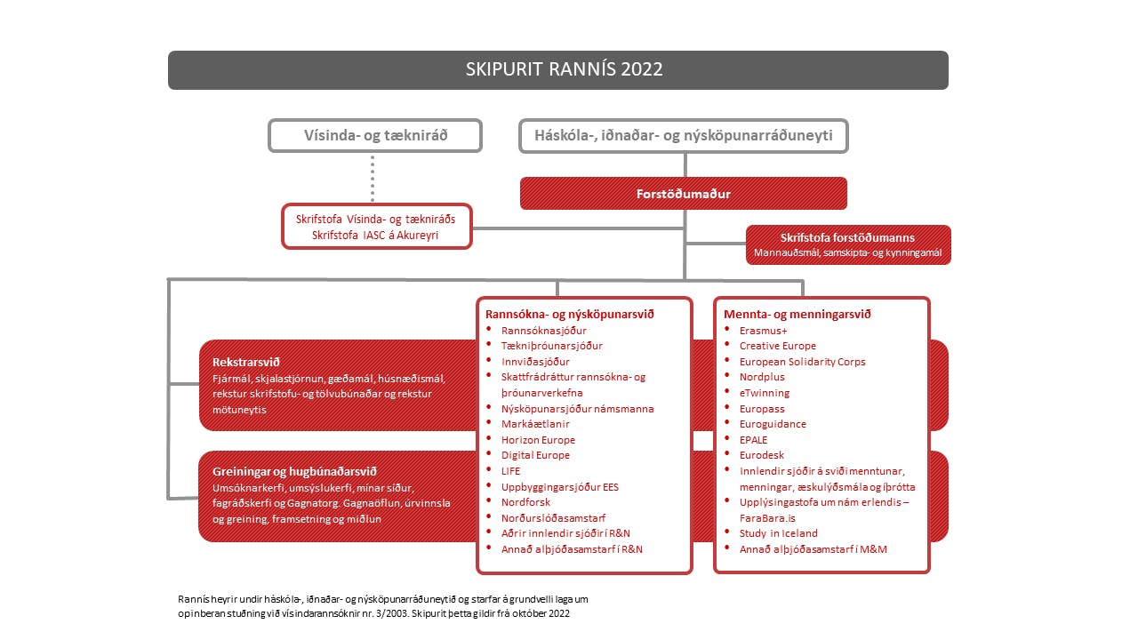 Mynd sem sýnir skipurrit Rannís fyrir árið 2022