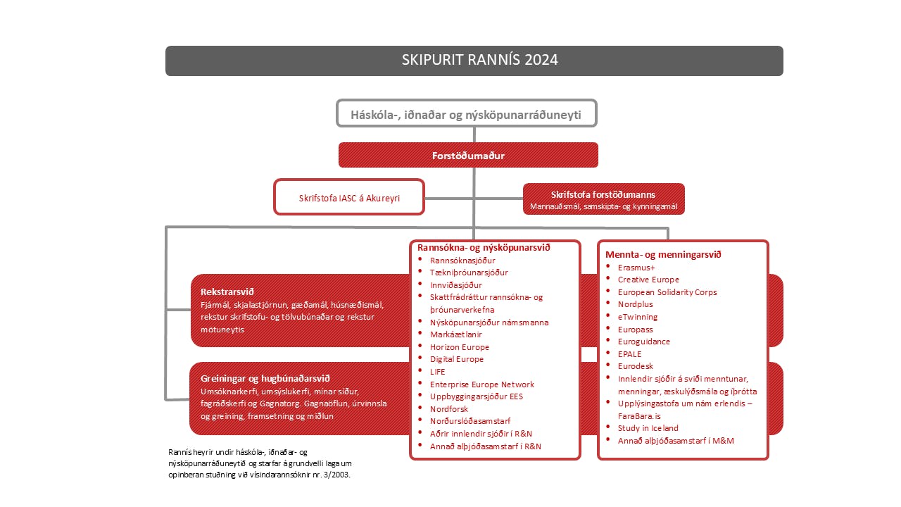 Mynd sem sýnir skipurit Rannís fyrir árið 2024