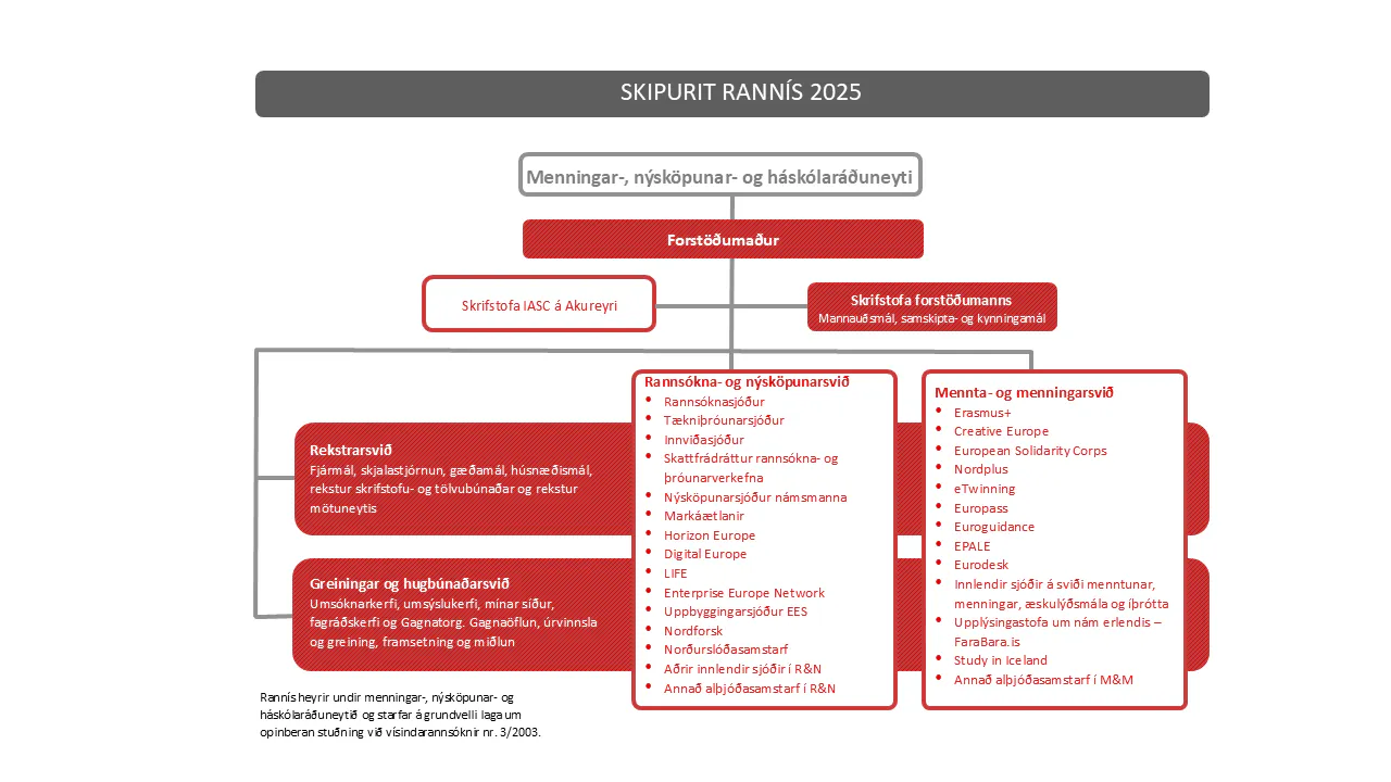 Mynd sem sýnir skipurit Rannís