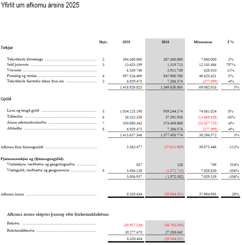 Mynd sem sýnir yfirlit um afkomu rannís á árinu 2025
