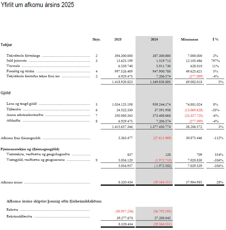 Mynd sem sýnir yfirlit um afkomu rannís á árinu 2025