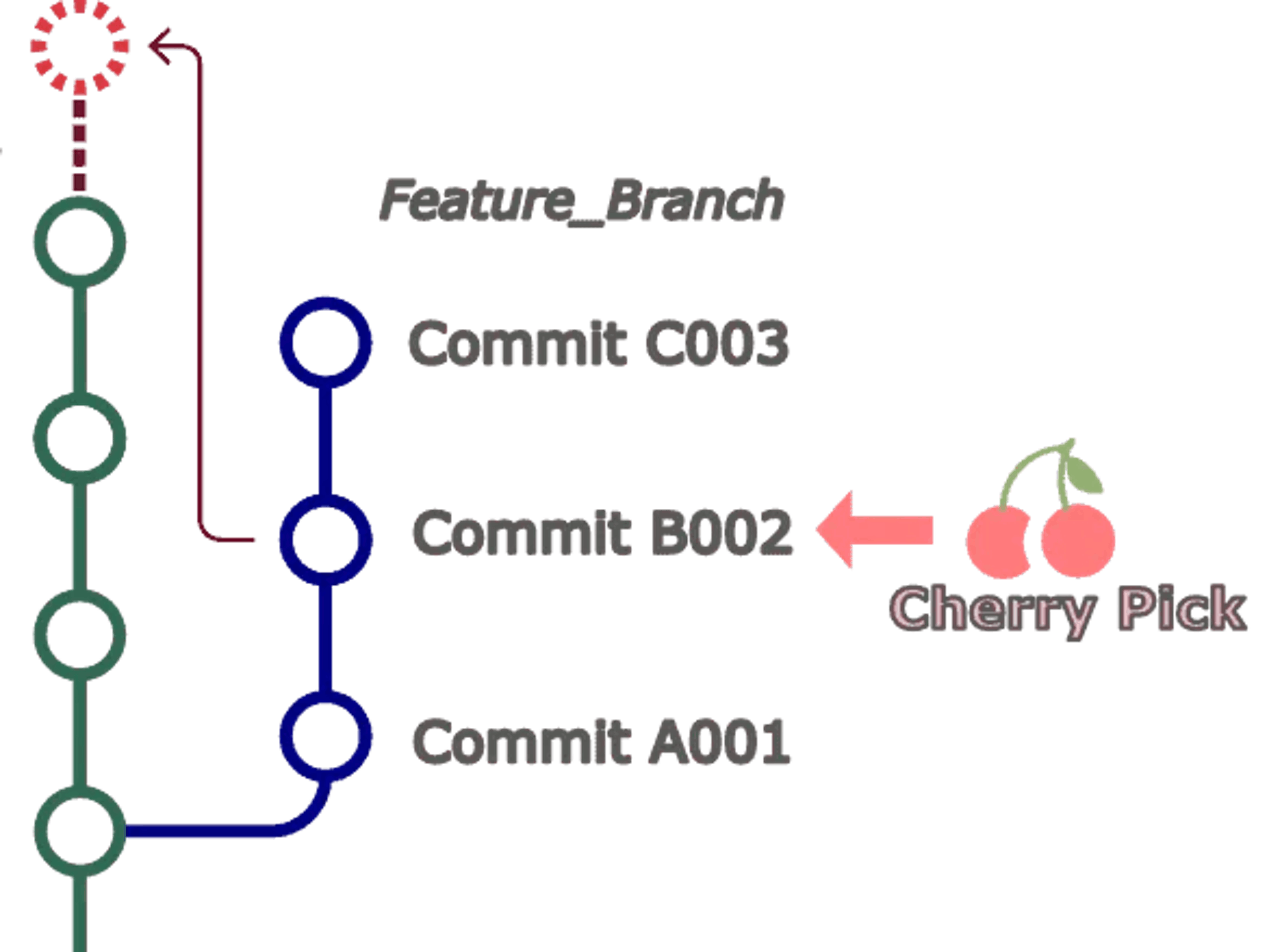 Cherry Picking in Git