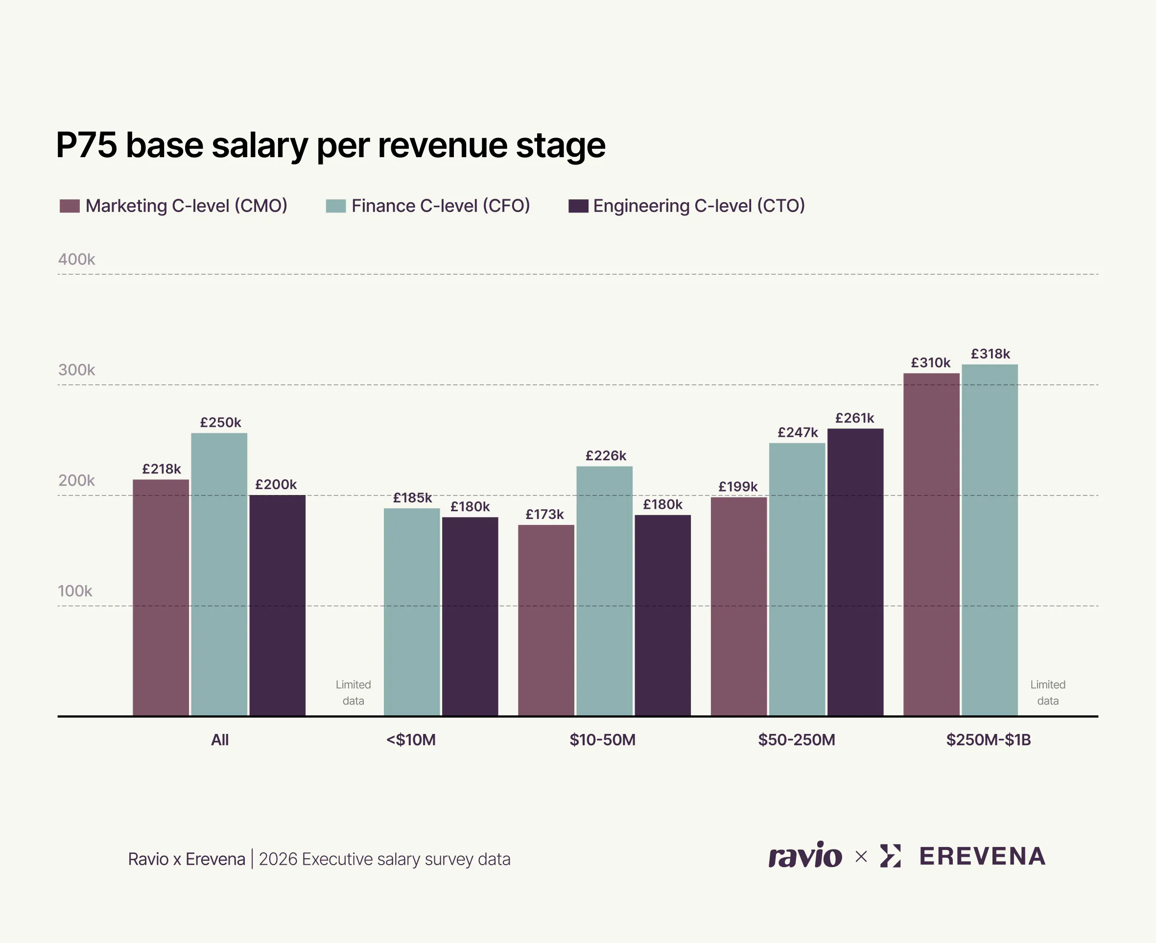 Executive pay varies significantly by function – a CMO and a CTO at the same company can have a £62k salary gap