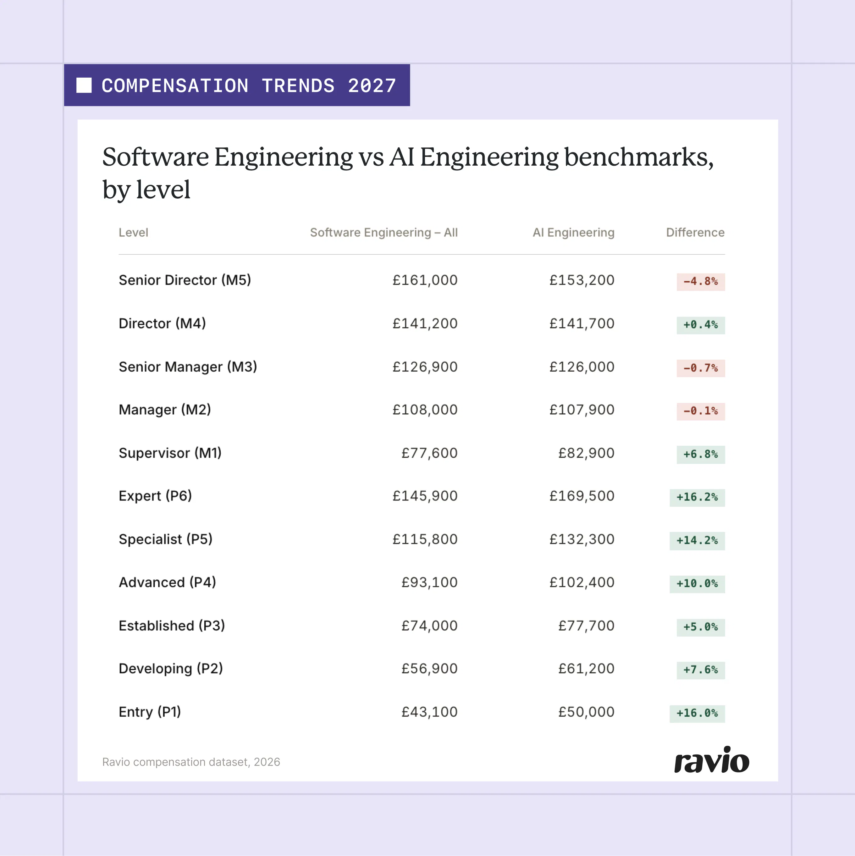 AI Engineering salaries vs Software Engineering salaries, Ravio data