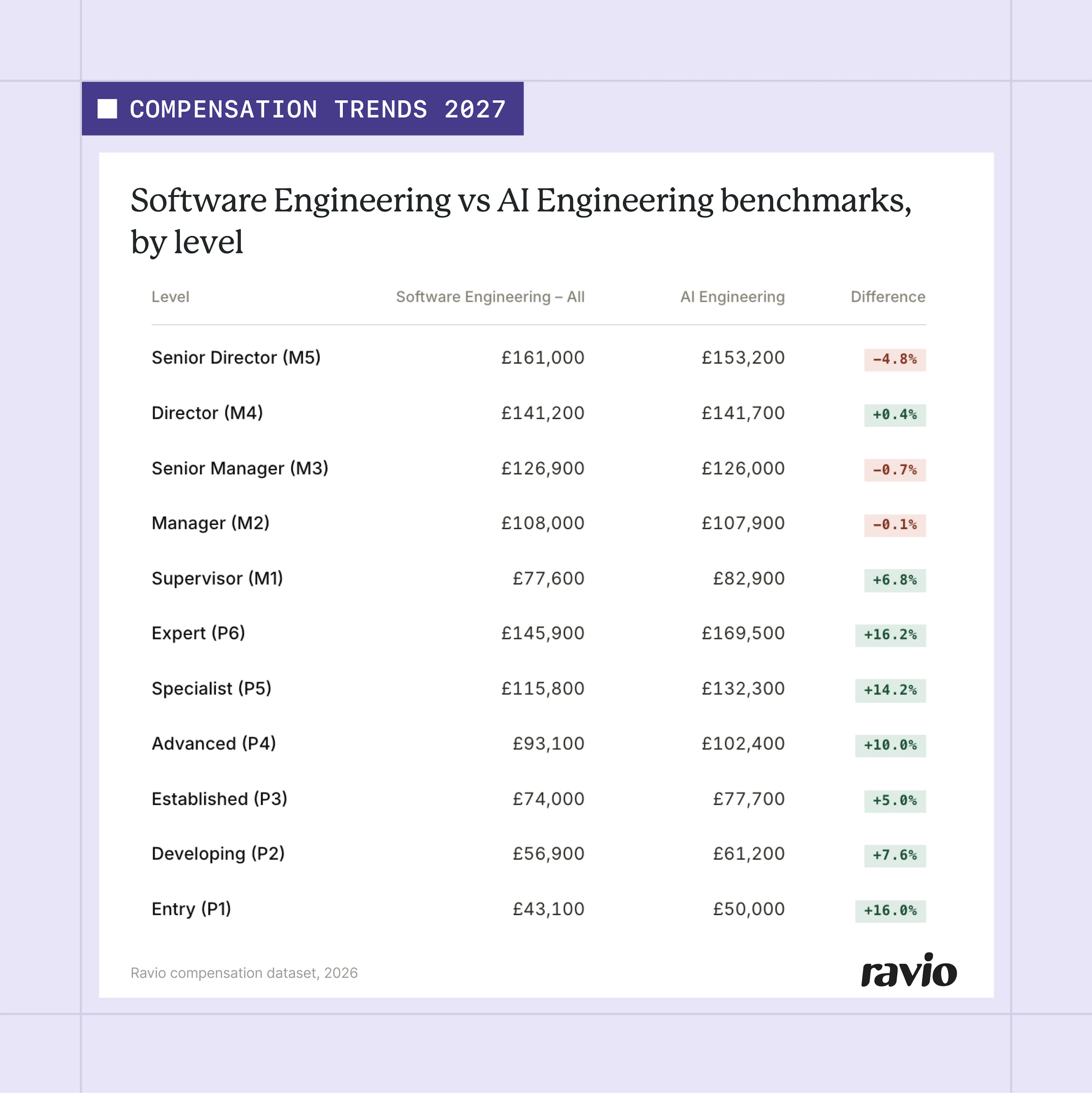 AI Engineering salaries vs Software Engineering salaries, Ravio data