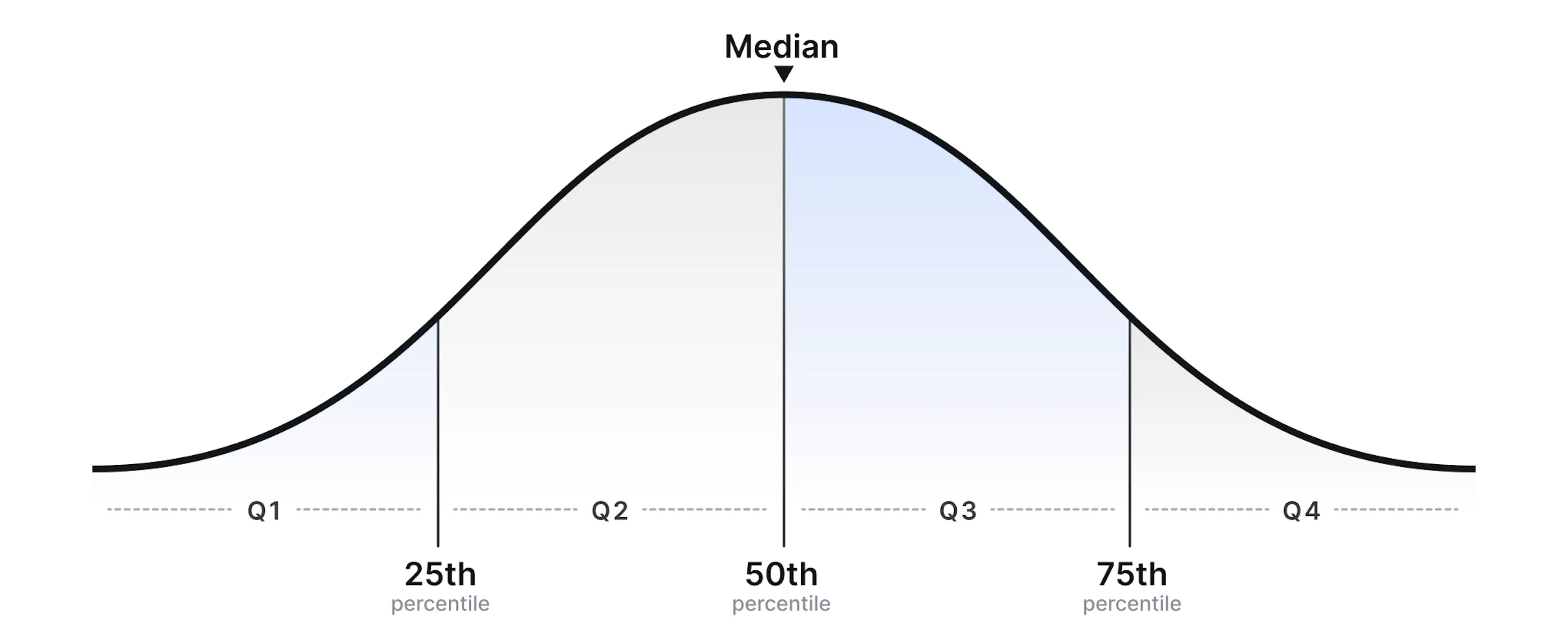 Graph showing percentile curve, with the median (50th percentile) at the top of the curve 