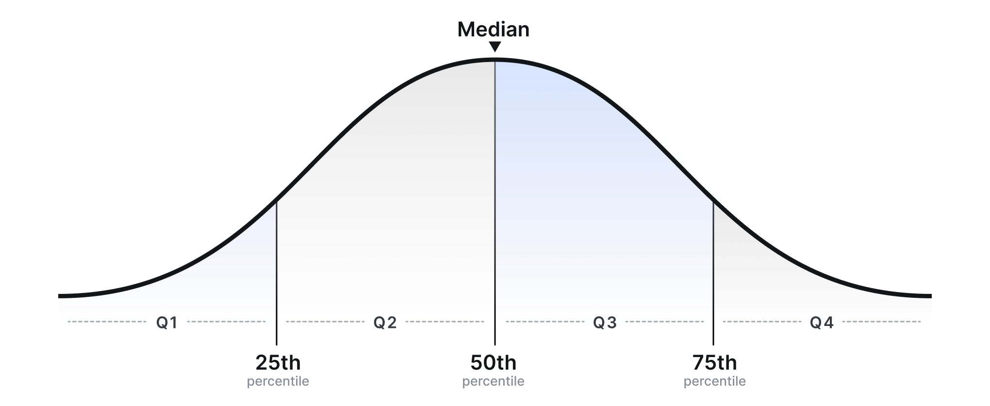 Graph showing percentile curve, with the median (50th percentile) at the top of the curve 