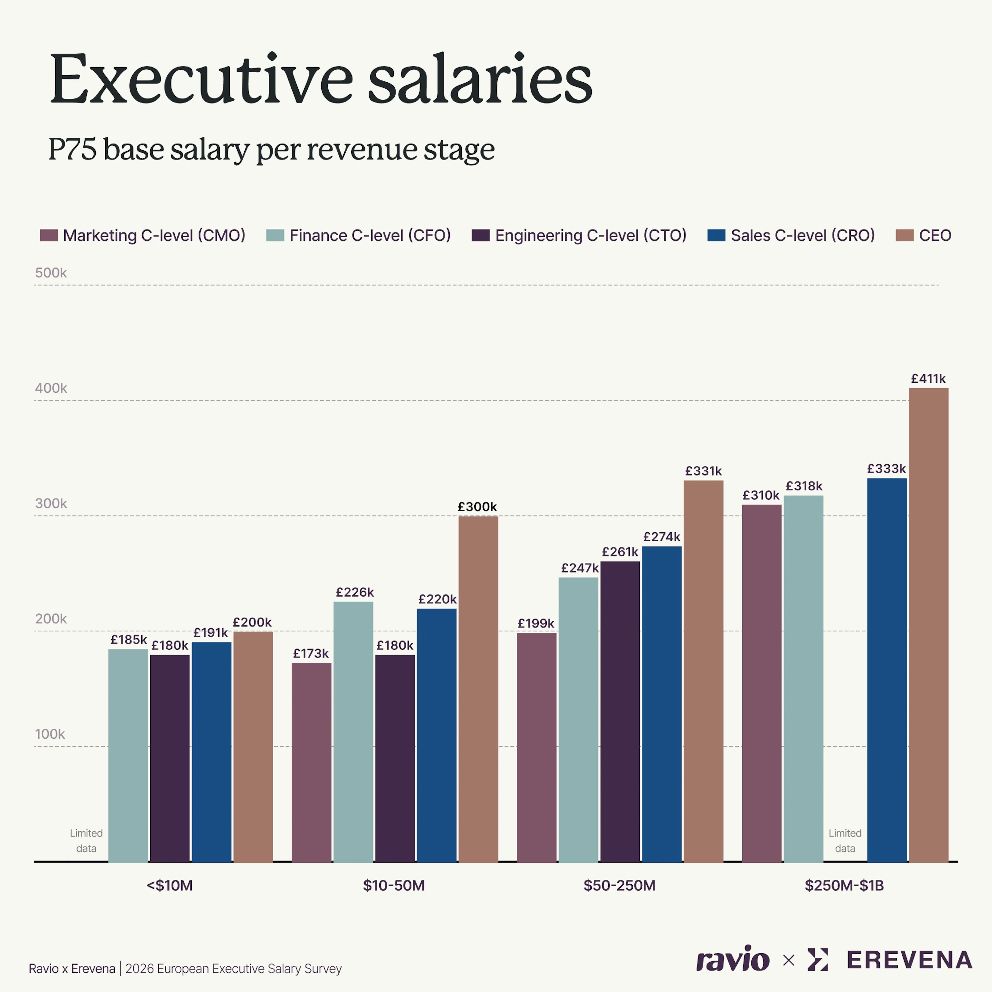 Top executive pay – per function (CEO, CMO, CRO, CFO, CTO) and per revenue stage