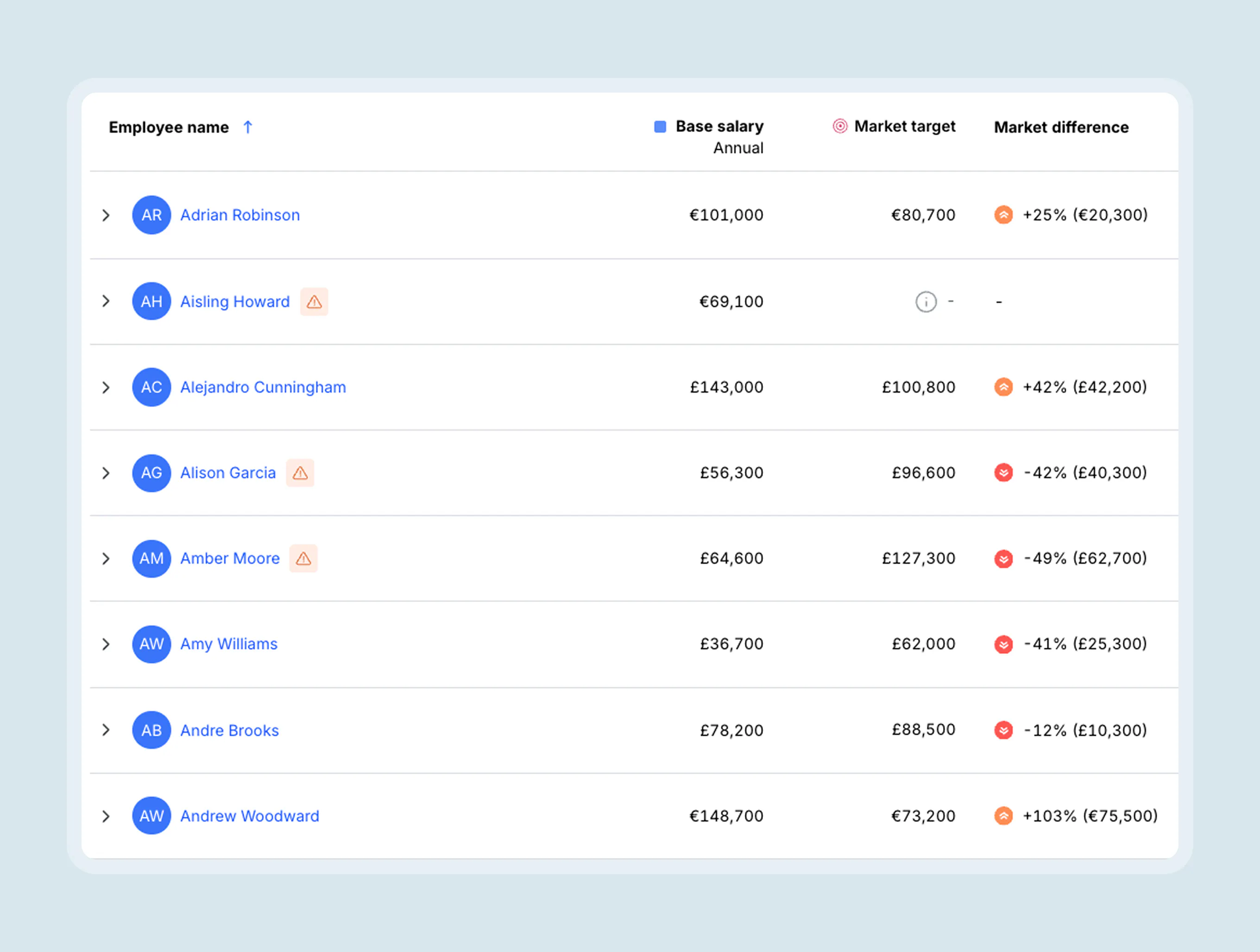 Ravio analyse your company – employee market comparison and cost to fix