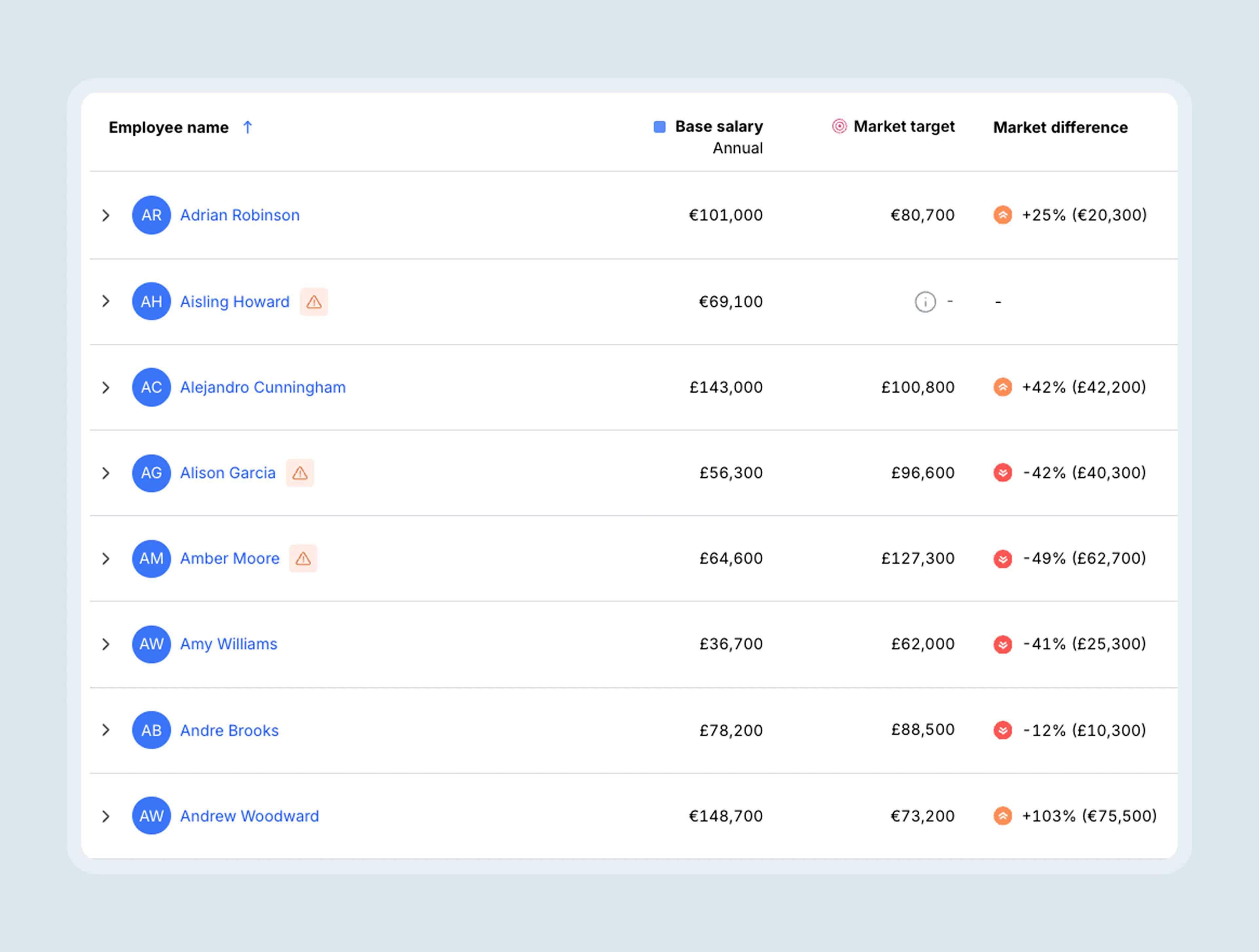 Ravio analyse your company – employee market comparison and cost to fix