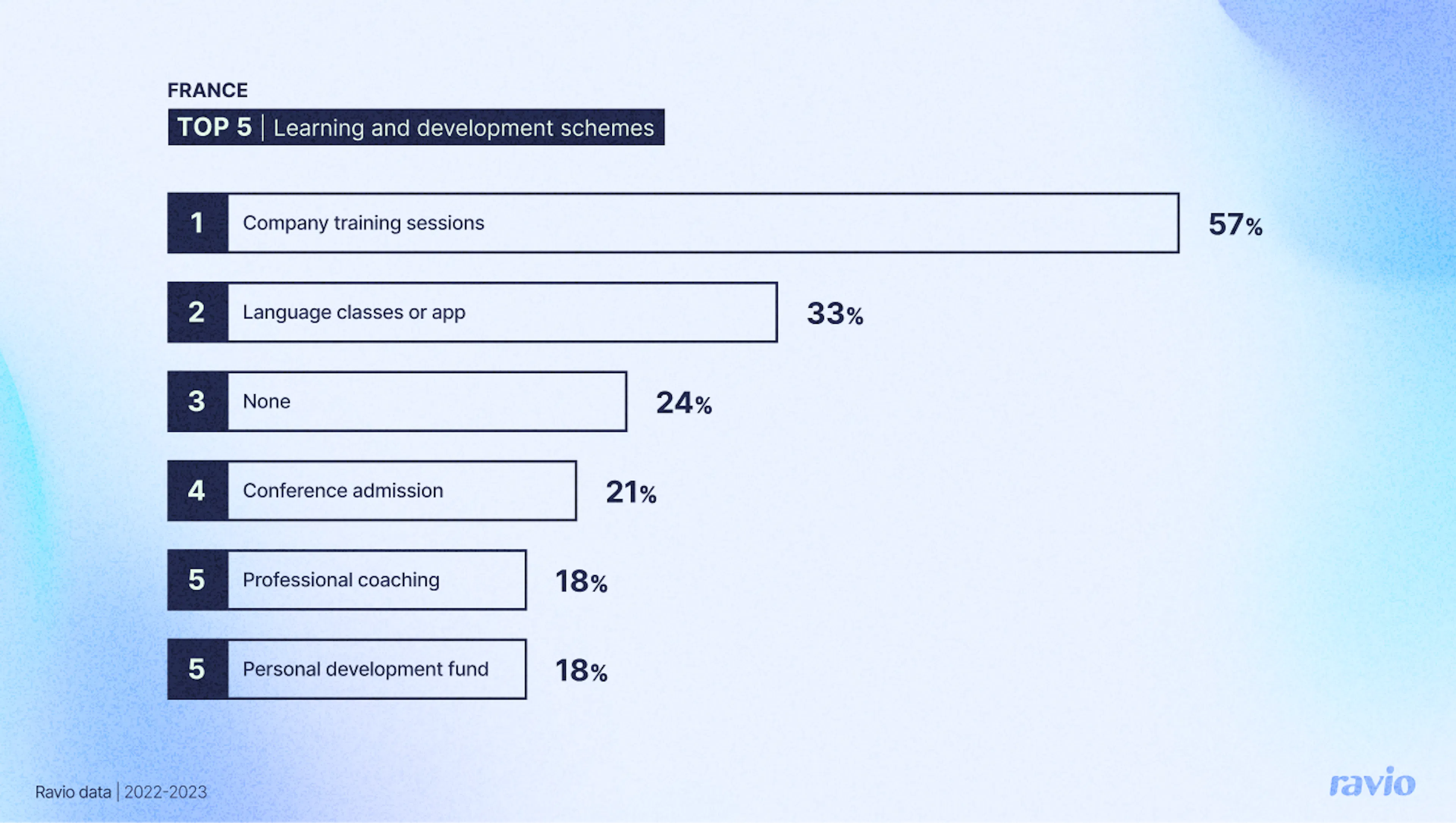 Graph showing top 5 learning and development schemes on offer by French employers. 1. Company training sessions, 2. Language classes or app, 3. None, 4. Conference admission, 5. Professional coaching / Professional development fund
