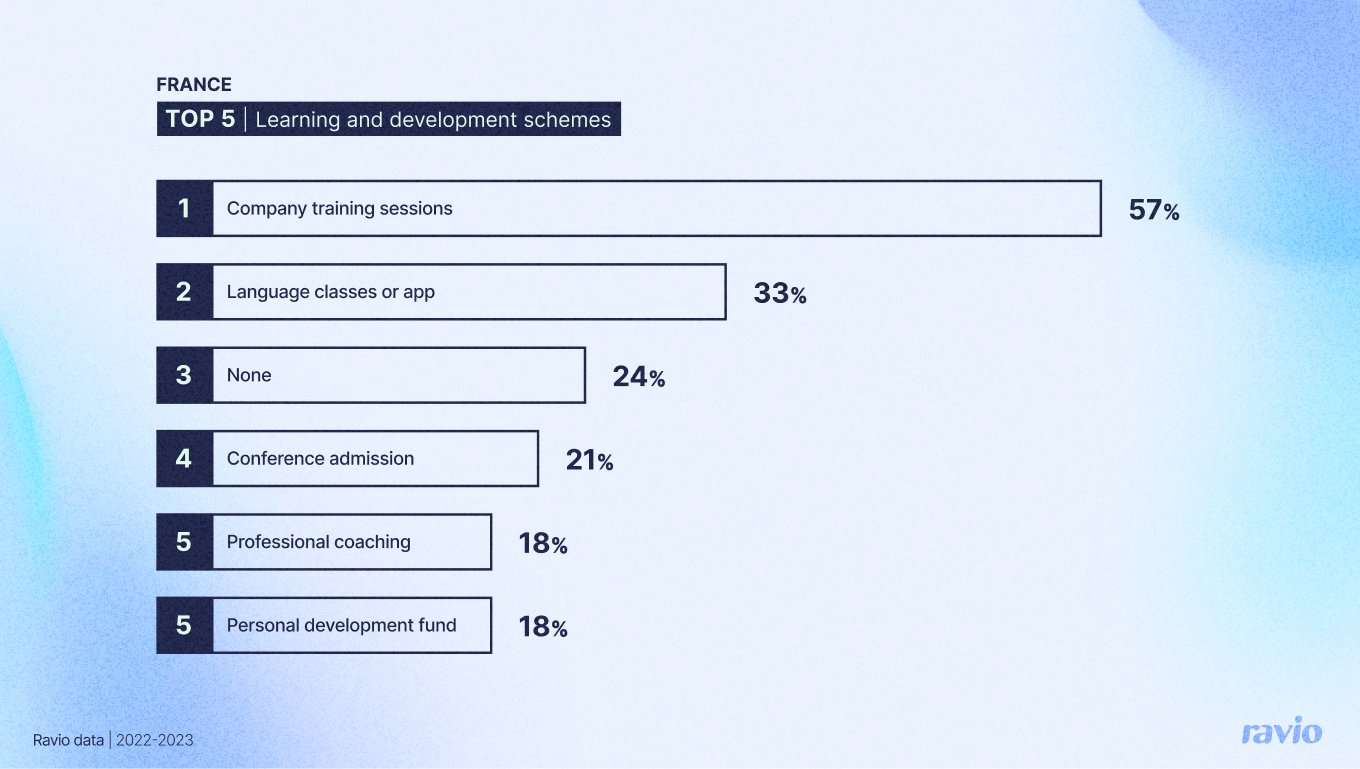 Graph showing top 5 learning and development schemes on offer by French employers. 1. Company training sessions, 2. Language classes or app, 3. None, 4. Conference admission, 5. Professional coaching / Professional development fund