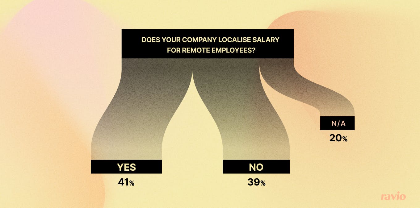 Does your company localise salary for remote employees? Yes 41%. No 39%. N/a 20%.