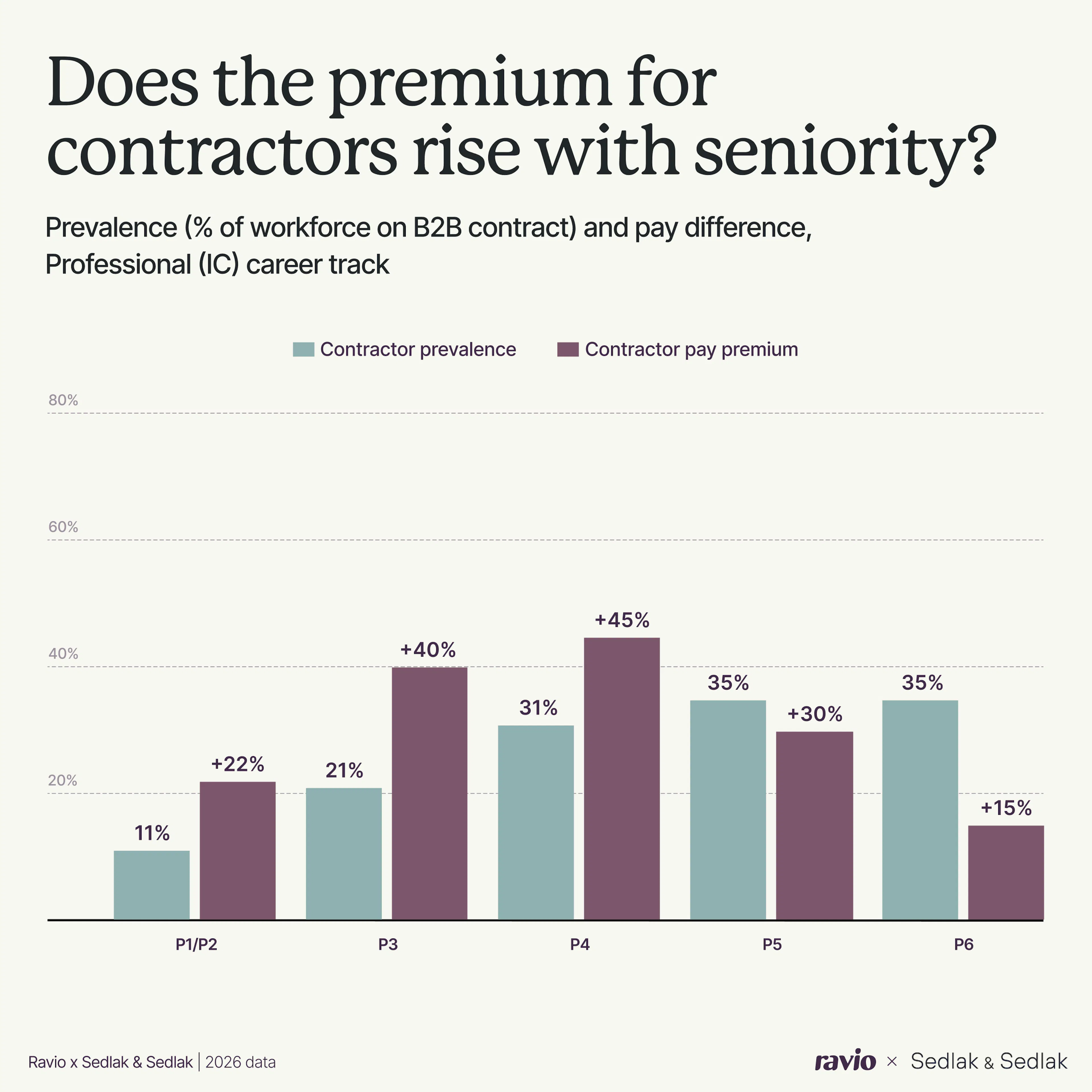 Does the pay premium for contractors compared to full-time employees rise with seniority in the IC/Professional career track? Ravio and Sedlak & Sedlak data