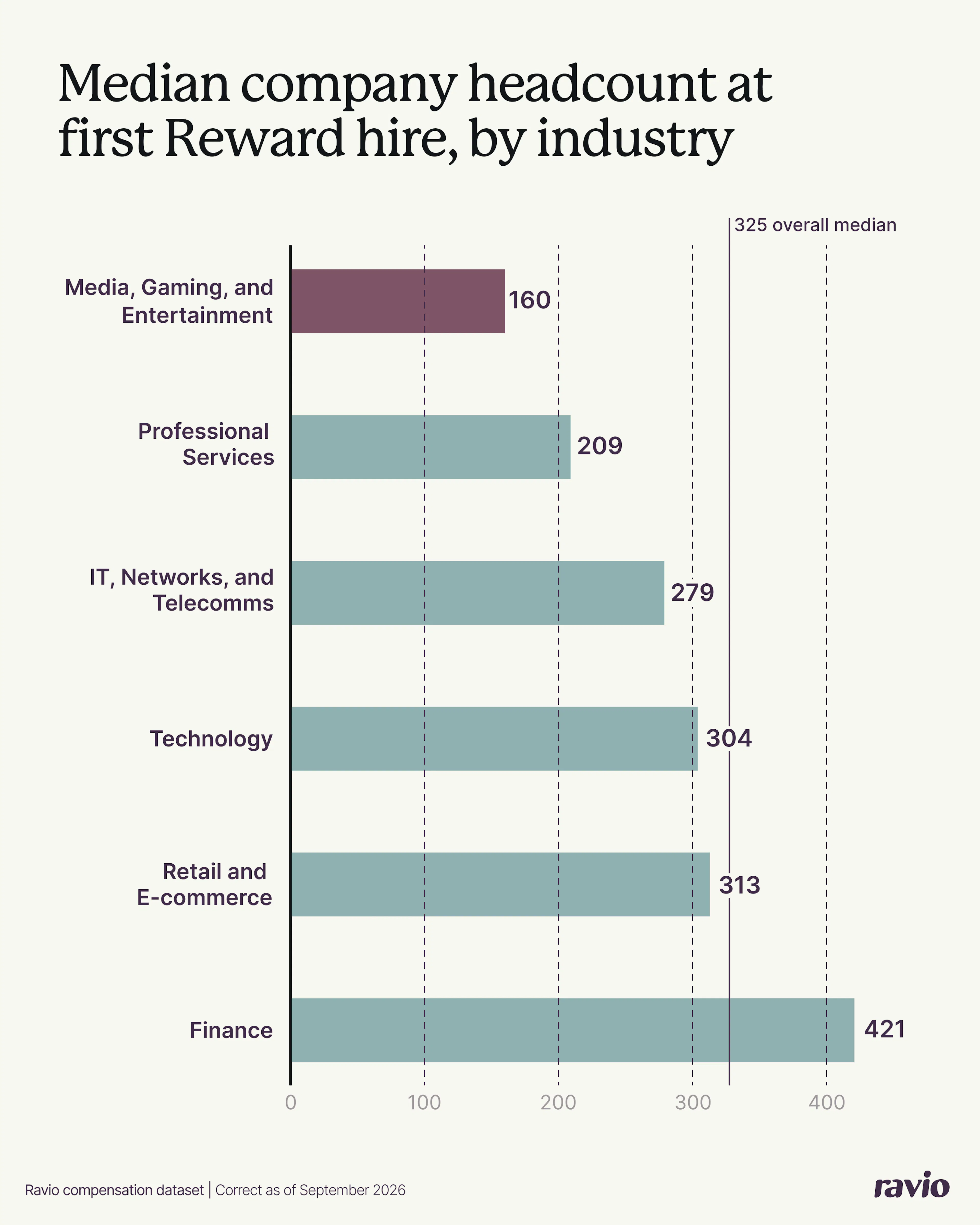 Ravio data on total reward team structure: Median headcount at first Reward hire, by industry