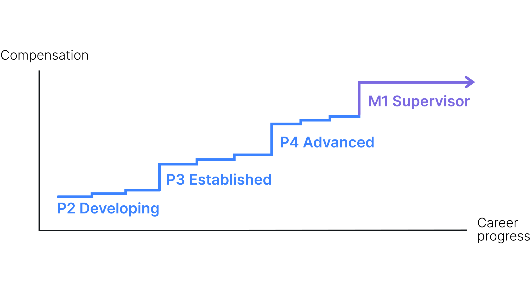 A line graph showing compensation increasing as job levels increase.