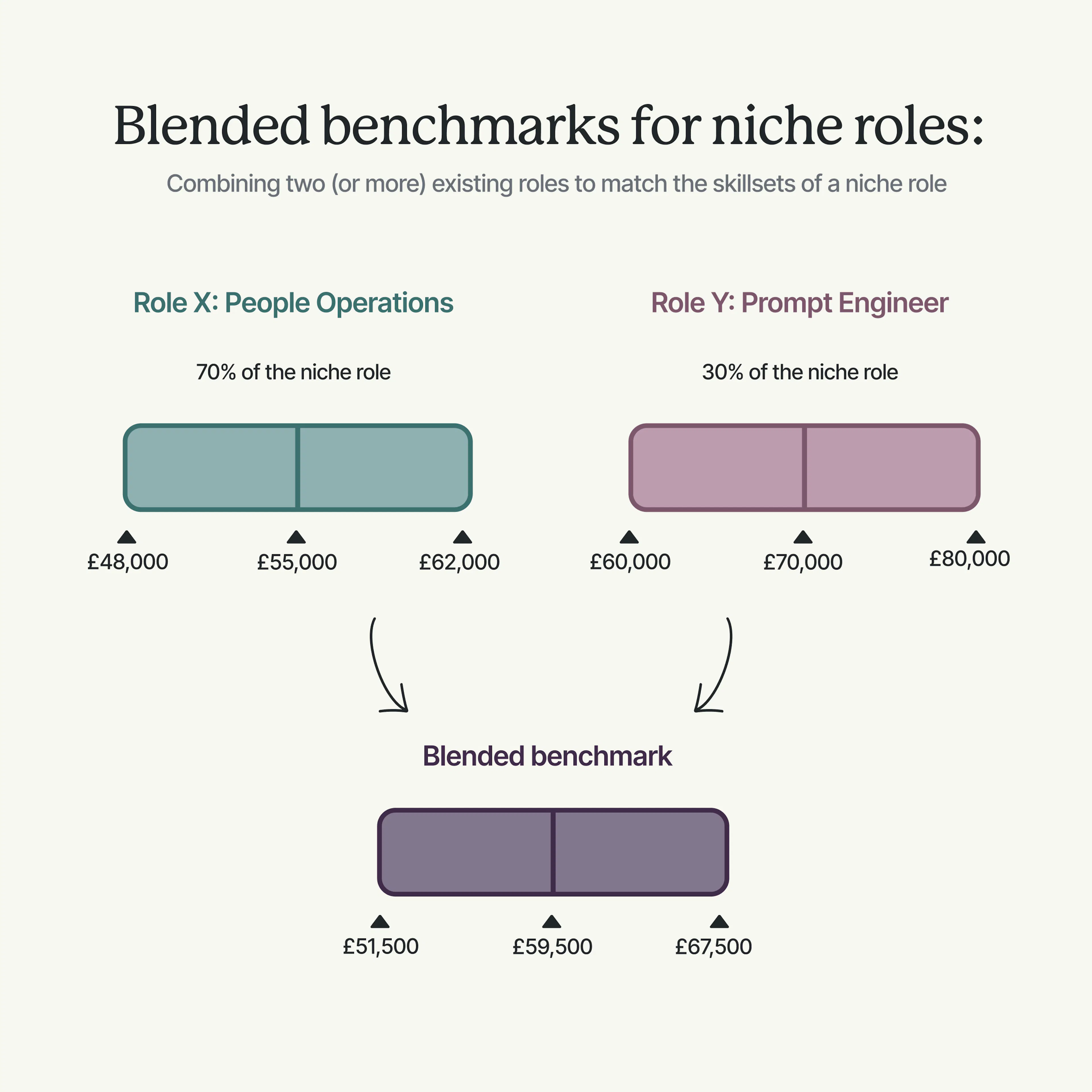 How to use blended benchmarks for niche roles
