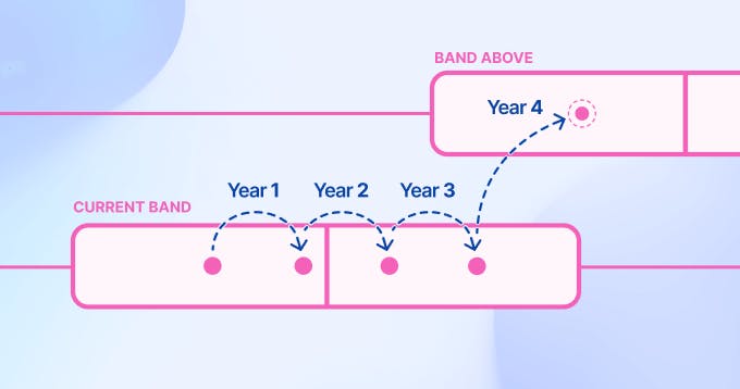 Example salary band group showing salary band progression, and then promotion to the next salary band in year 4 of employment. 