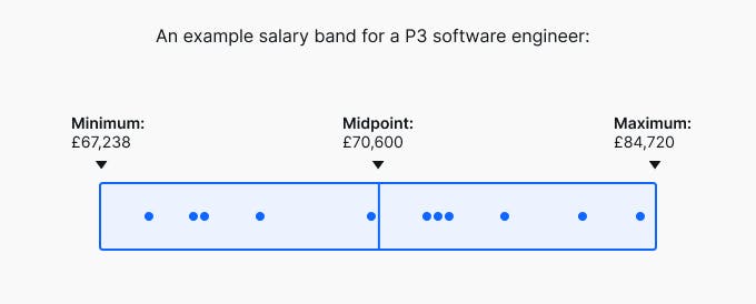 An example salary band for a P3 software engineer.
