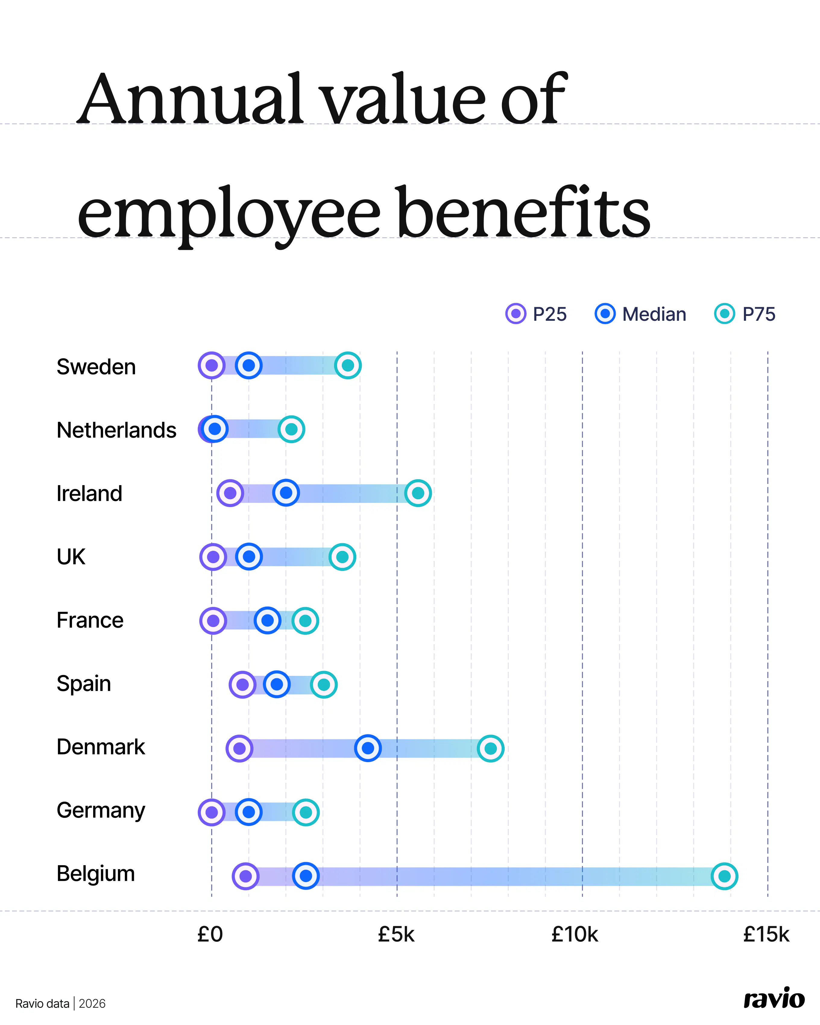Ravio benefits data: median annual value of employee benefits in Europe