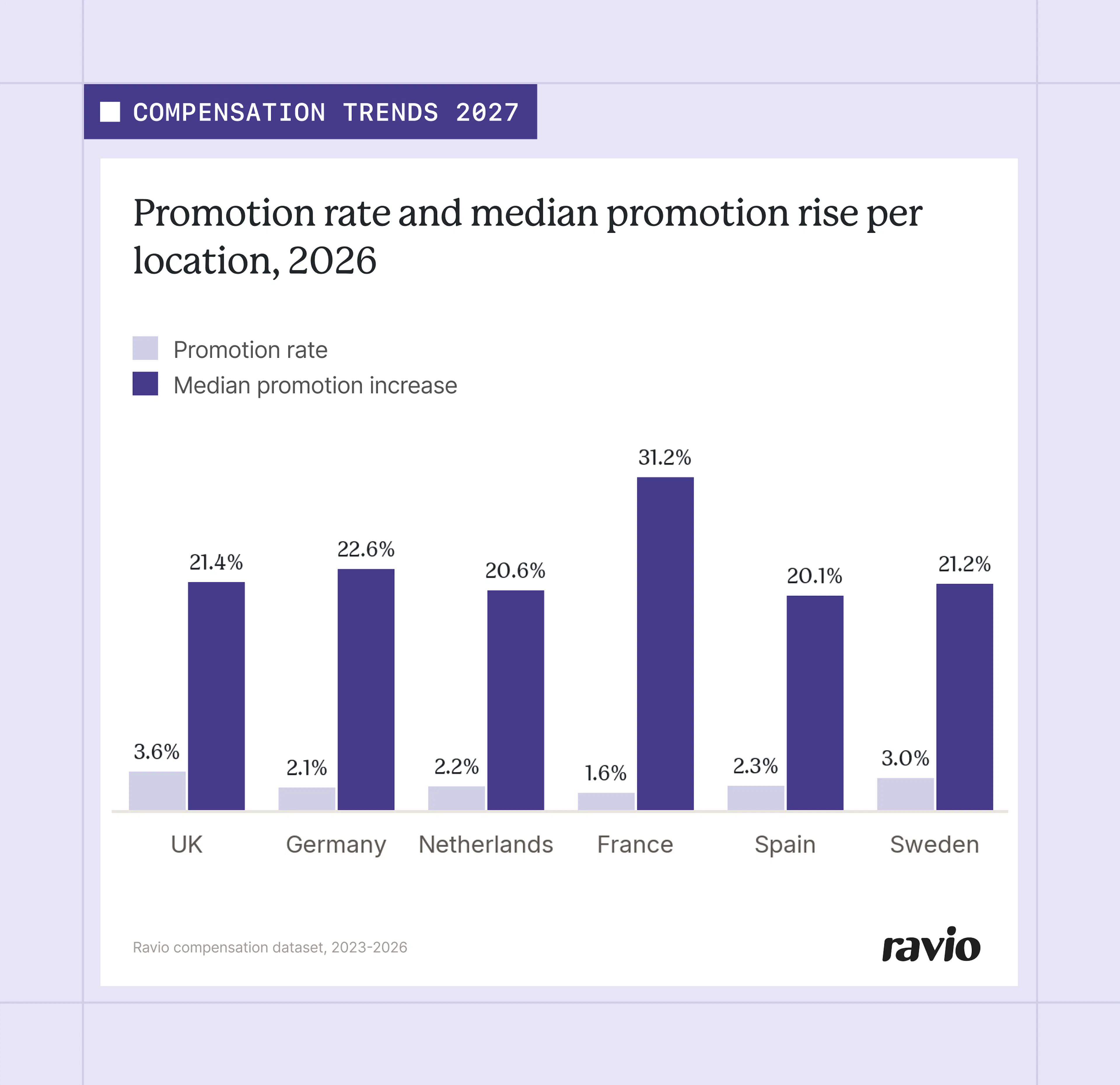 The median promotion raise in European tech rose from 20.6% in 2024 to 21.8% in 2026, around five times the typical in-role pay rise of 4.2%.